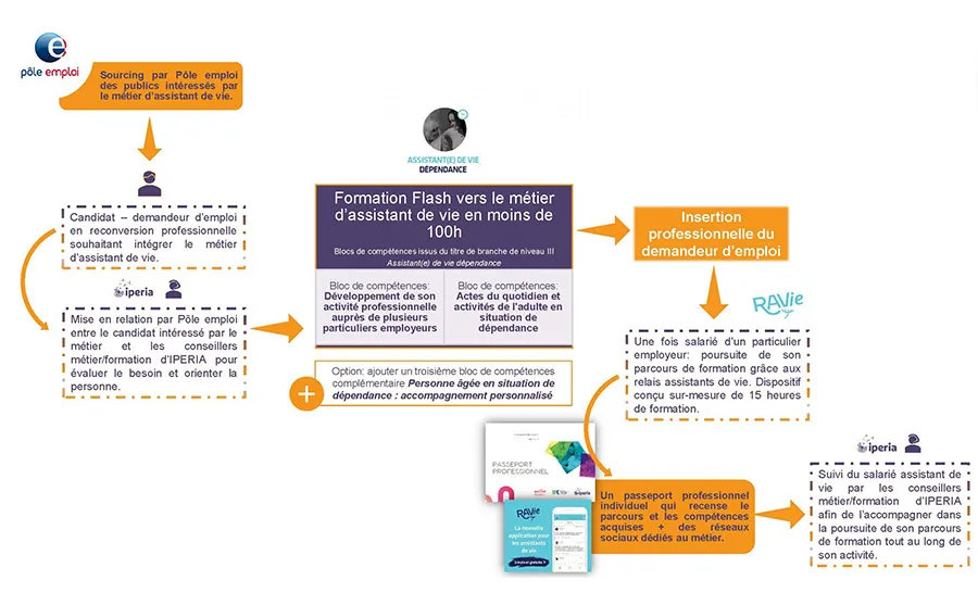Formation Flash vers le métier d'assistant de vie