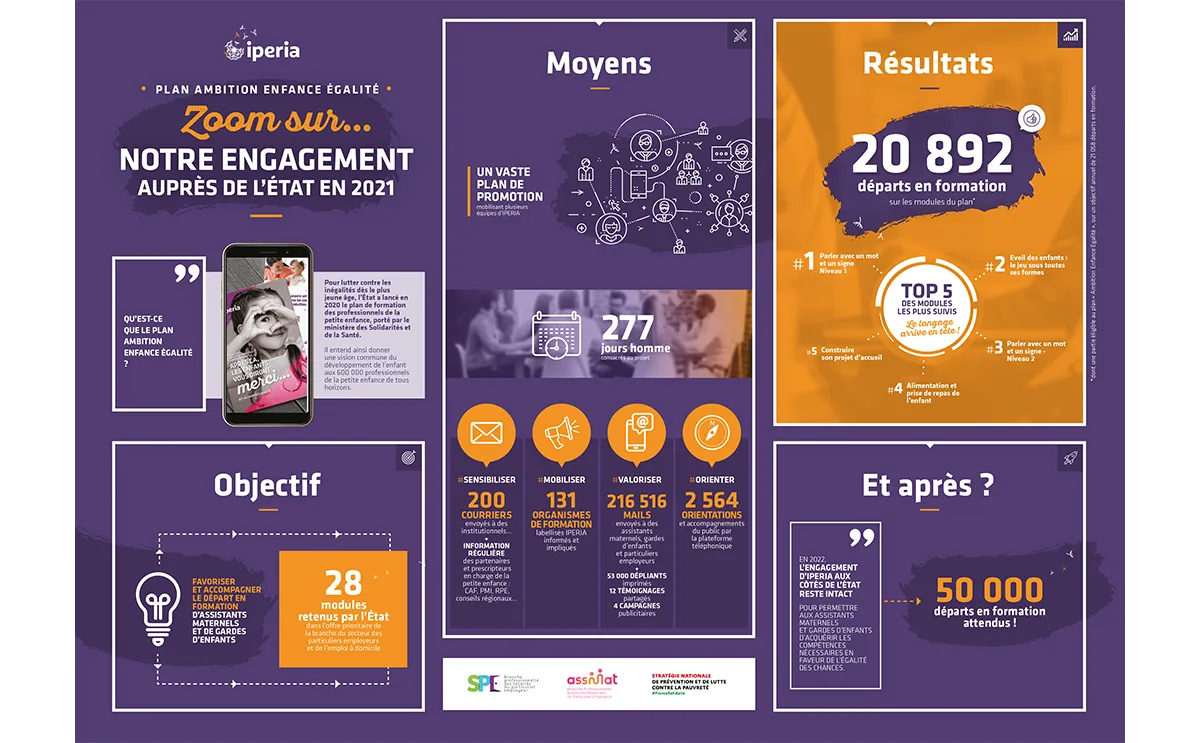 "Ambition Childhood Equality" Plan: Our Commitment With the State Remains Strong After Positive 2021 Results!